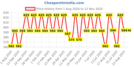 myntra.com Deve Herbes Pure Spinach Seed Cold Pressed Oil with Glass Dropper - 50ml deve herbes Price History Graph from 1 Aug 2024 to 21 Nov 2025