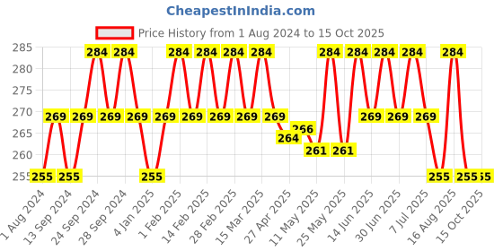 myntra.com Deve Herbes Pure Star Anise Steam Distilled Essential Oil with Glass Dropper - 10 ml deve herbes Price History Graph from 1 Aug 2024 to 14 Oct 2025