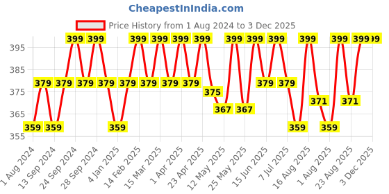 myntra.com Deve Herbes Pure Star Anise Steam Distilled Essential Oil with Glass Dropper - 15 ml deve herbes Price History Graph from 1 Aug 2024 to 2 Dec 2025