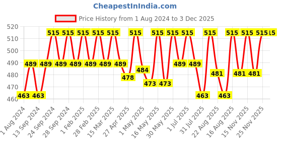 myntra.com Deve Herbes Pure Star Anise Steam Distilled Essential Oil with Glass Dropper - 30 ml deve herbes Price History Graph from 1 Aug 2024 to 2 Dec 2025