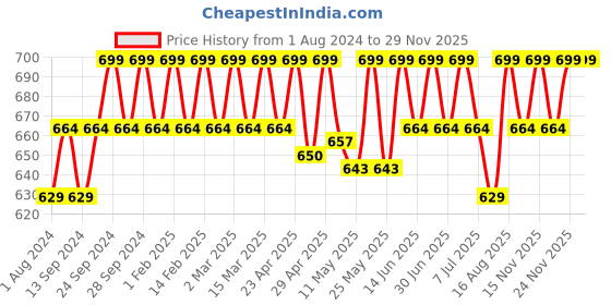 myntra.com Deve Herbes Pure Star Anise Steam Distilled Essential Oil with Glass Dropper - 50ml deve herbes Price History Graph from 1 Aug 2024 to 28 Nov 2025