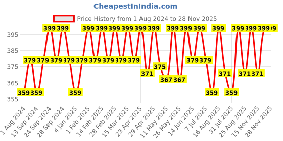 myntra.com Deve Herbes Pure Strawberry Seed Oil with Glass Dropper - 15ml deve herbes Price History Graph from 1 Aug 2024 to 28 Nov 2025