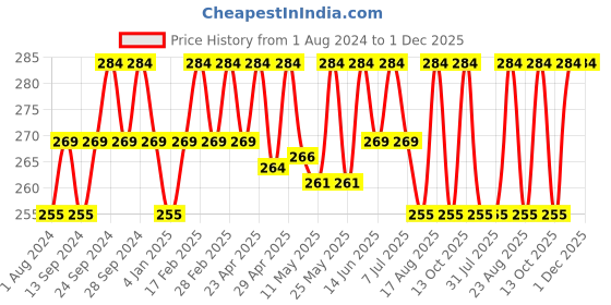 myntra.com Deve Herbes Pure Strawberry Seed Oil with Glass Dropper - 5ml deve herbes Price History Graph from 1 Aug 2024 to 30 Nov 2025
