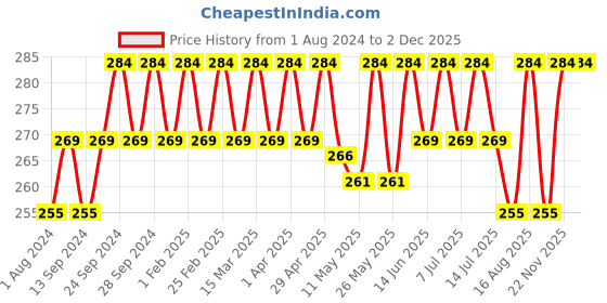 myntra.com Deve Herbes Pure Sugandh Kokila Oil with Glass Dropper - 5ml deve herbes Price History Graph from 1 Aug 2024 to 2 Dec 2025