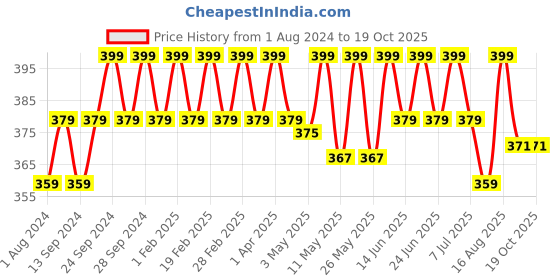 myntra.com Deve Herbes Pure Sunflower Cold Pressed Oil with Glass Dropper - 100 ml deve herbes Price History Graph from 1 Aug 2024 to 17 Oct 2025