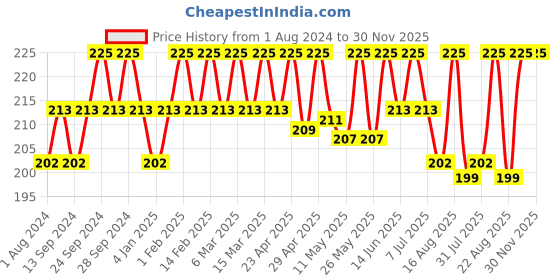 myntra.com Deve Herbes Pure Sunflower Cold Pressed Oil with Glass Dropper - 30ml deve herbes Price History Graph from 1 Aug 2024 to 30 Nov 2025