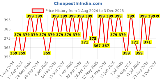 myntra.com Deve Herbes Pure Tagete Steam Distilled Essential Oil with Glass Dropper - 5 ml deve herbes Price History Graph from 1 Aug 2024 to 2 Dec 2025