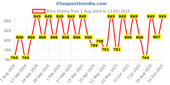 myntra.com Deve Herbes Pure Tamanu Cold Pressed Oil with Glass Dropper - 100ml deve herbes Price History Graph from 1 Aug 2024 to 13 Oct 2025