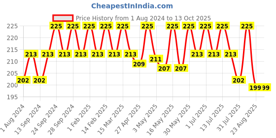 myntra.com Deve Herbes Pure Tamanu Cold Pressed Oil with Glass Dropper - 10ml deve herbes Price History Graph from 1 Aug 2024 to 12 Oct 2025