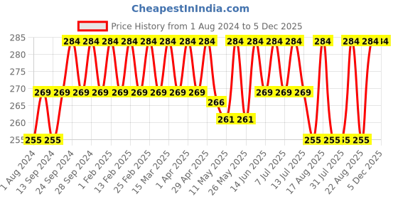 myntra.com Deve Herbes Pure Tamanu Cold Pressed Oil with Glass Dropper - 15ml deve herbes Price History Graph from 1 Aug 2024 to 5 Dec 2025