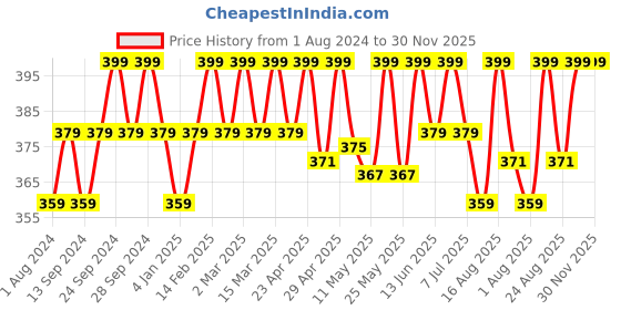 myntra.com Deve Herbes Pure Tamanu Cold Pressed Oil with Glass Dropper - 30 ml deve herbes Price History Graph from 1 Aug 2024 to 30 Nov 2025