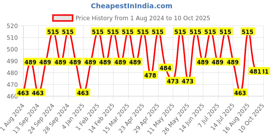 myntra.com Deve Herbes Pure Tamanu Cold Pressed Oil with Glass Dropper - 50ml deve herbes Price History Graph from 1 Aug 2024 to 10 Oct 2025