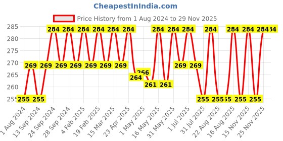 myntra.com Deve Herbes Pure Tangerine Steam Distilled Essential Oil with Glass Dropper - 10 ml deve herbes Price History Graph from 1 Aug 2024 to 29 Nov 2025