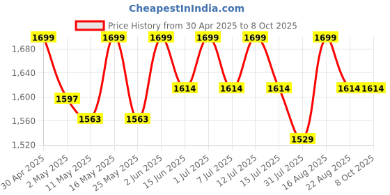 myntra.com Deve Herbes Pure Tansy Essential Oil - 15 ml deve herbes Price History Graph from 30 Apr 2025 to 8 Oct 2025