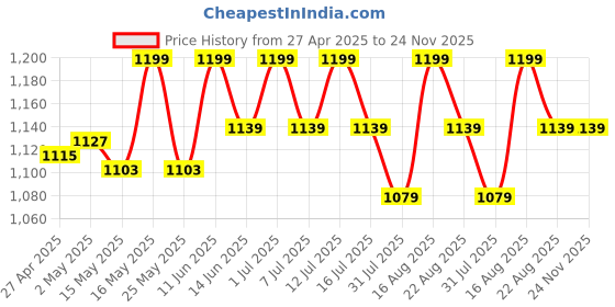 myntra.com Deve Herbes Pure Tansy Essential Oil Steam Distilled - 10 ml deve herbes Price History Graph from 27 Apr 2025 to 24 Nov 2025