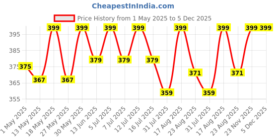 myntra.com Deve Herbes Pure Tansy Essential Oil Steam Distilled - 2 ml deve herbes Price History Graph from 1 May 2025 to 5 Dec 2025