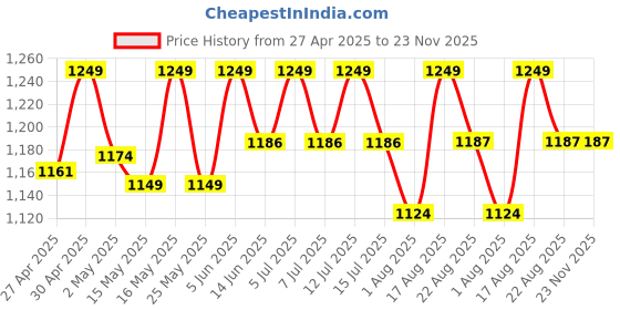myntra.com Deve Herbes Pure Tansy Essential Oil With Glass Dropper - 10 ml deve herbes Price History Graph from 27 Apr 2025 to 23 Nov 2025