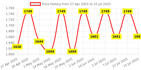 myntra.com Deve Herbes Pure Tansy Essential Oil With Glass Dropper Steam Distilled - 15 ml deve herbes Price History Graph from 27 Apr 2025 to 12 Jul 2025