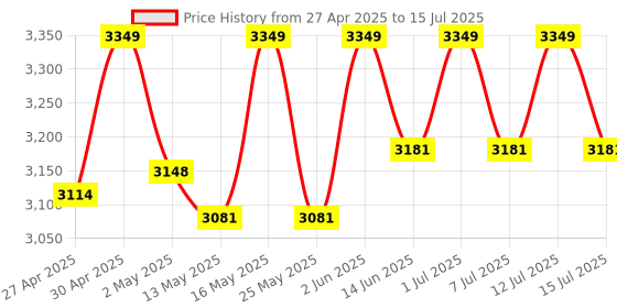 myntra.com Deve Herbes Pure Tansy Essential Oil With Glass Dropper Steam Distilled - 30 ml deve herbes Price History Graph from 27 Apr 2025 to 12 Jul 2025
