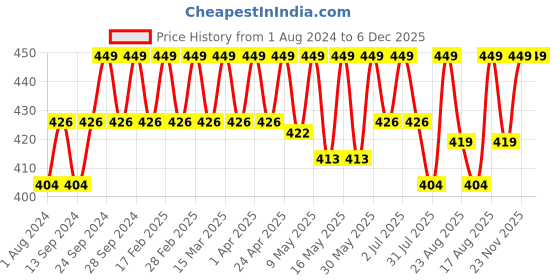 myntra.com Deve Herbes Pure Tarragon Essential Oil with Glass Dropper Natural Therapeutic Grade- 10ml deve herbes Price History Graph from 1 Aug 2024 to 5 Dec 2025