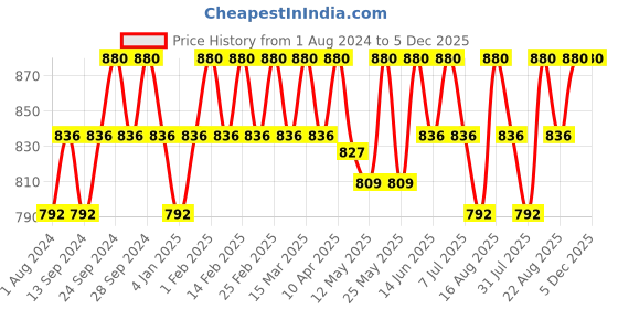 myntra.com Deve Herbes Pure Tea Tree Essential Oil 50ml deve herbes Price History Graph from 1 Aug 2024 to 5 Dec 2025