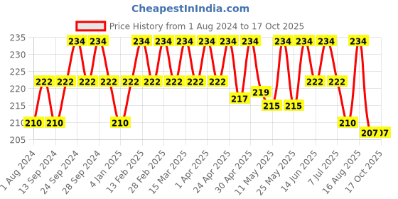 myntra.com Deve Herbes Pure Tea Tree Essential Oil 5ml deve herbes Price History Graph from 1 Aug 2024 to 16 Oct 2025