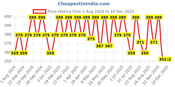 myntra.com Deve Herbes Pure Thuja Essential Oil with Glass Dropper - Natural Therapeutic Grade - 2ml deve herbes Price History Graph from 1 Aug 2024 to 16 Dec 2025