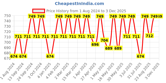 myntra.com Deve Herbes Pure Thuja Steam Distilled Essential Oil with Glass Dropper - 10 ml deve herbes Price History Graph from 1 Aug 2024 to 1 Dec 2025