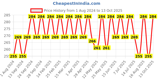 myntra.com Deve Herbes Pure Tomato Seed Cold Pressed Oil with Glass Dropper - 10ml deve herbes Price History Graph from 1 Aug 2024 to 12 Oct 2025