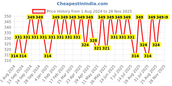 myntra.com Deve Herbes Pure Tomato Seed Cold Pressed Oil with Glass Dropper - 15ml deve herbes Price History Graph from 1 Aug 2024 to 28 Nov 2025
