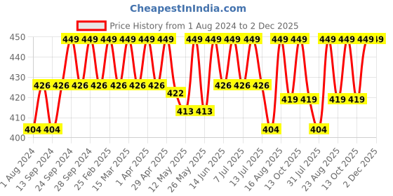 myntra.com Deve Herbes Pure Tomato Seed Cold Pressed Oil with Glass Dropper - 30ml deve herbes Price History Graph from 1 Aug 2024 to 2 Dec 2025