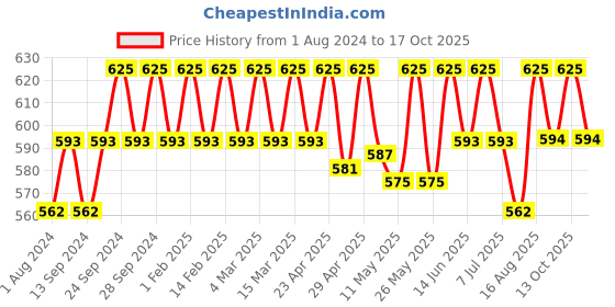 myntra.com Deve Herbes Pure Tomato Seed Cold Pressed Oil with Glass Dropper - 50ml deve herbes Price History Graph from 1 Aug 2024 to 17 Oct 2025