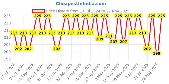 myntra.com Deve Herbes Pure Tomato Seed Cold Pressed Oil with Glass Dropper - 5ml deve herbes Price History Graph from 17 Jul 2024 to 27 Nov 2025