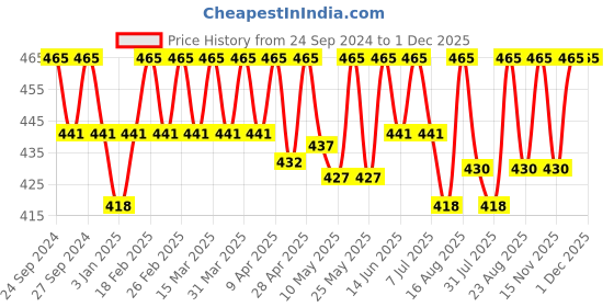 myntra.com Deve Herbes Pure Triphla Powder For Hydrating Skin-200ml deve herbes Price History Graph from 24 Sep 2024 to 1 Dec 2025