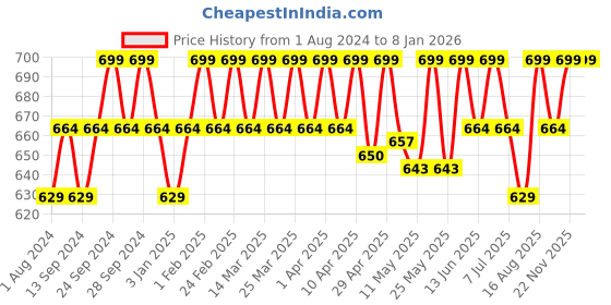 myntra.com Deve Herbes Pure Tuberose Floral Wax 100% Natural Therapeutic Grade - 50 g deve herbes Price History Graph from 1 Aug 2024 to 7 Jan 2026