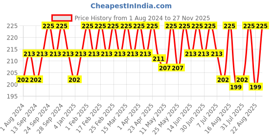 myntra.com Deve Herbes Pure Turmeric Steam Distilled Essential Oil with Glass Dropper - 5 ml deve herbes Price History Graph from 1 Aug 2024 to 27 Nov 2025