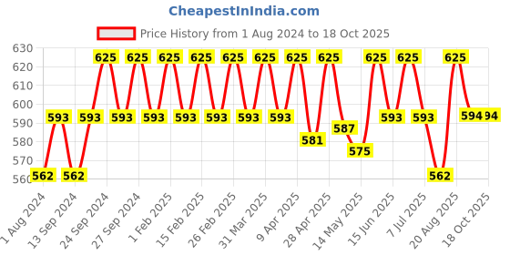 myntra.com Deve Herbes Pure Vanilla Aroma Oil with Glass Dropper - 50ml deve herbes Price History Graph from 1 Aug 2024 to 18 Oct 2025