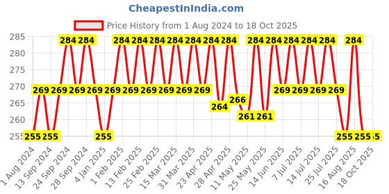 myntra.com Deve Herbes Pure Walnut Cold Pressed Oil with Glass Dropper 15ml deve herbes Price History Graph from 1 Aug 2024 to 18 Oct 2025