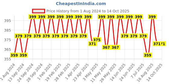 myntra.com Deve Herbes Pure Walnut Cold Pressed Oil with Glass Dropper - 30 ml deve herbes Price History Graph from 1 Aug 2024 to 13 Oct 2025