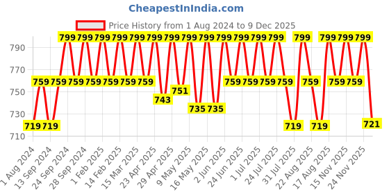 myntra.com Deve Herbes Pure Walnut Oil 100% Natural Therapeutic Grade Cold Pressed - 100 ml deve herbes Price History Graph from 1 Aug 2024 to 9 Dec 2025