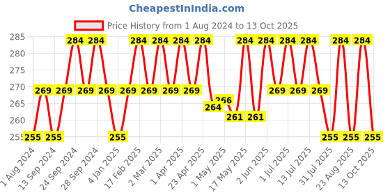 myntra.com Deve Herbes Pure Watermelon Seed Cold Pressed Oil with Glass Dropper - 15ml deve herbes Price History Graph from 1 Aug 2024 to 13 Oct 2025