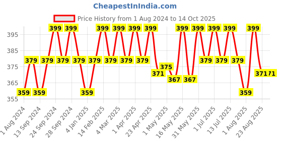 myntra.com Deve Herbes Pure Watermelon Seed Cold Pressed Oil with Glass Dropper - 30 ml deve herbes Price History Graph from 1 Aug 2024 to 13 Oct 2025