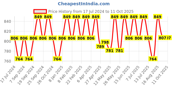 myntra.com Deve Herbes Pure Wheatgerm Cold Pressed Oil with Glass Dropper - 100ml deve herbes Price History Graph from 17 Jul 2024 to 11 Oct 2025