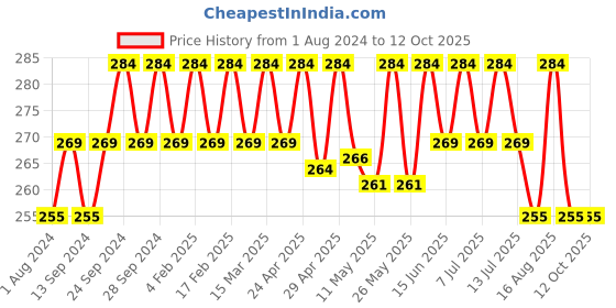 myntra.com Deve Herbes Pure Wheatgerm Cold Pressed Oil with Glass Dropper - 15ml deve herbes Price History Graph from 1 Aug 2024 to 12 Oct 2025