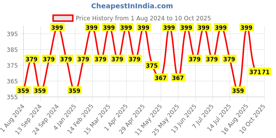 myntra.com Deve Herbes Pure Wheatgerm Cold Pressed Oil with Glass Dropper - 30ml deve herbes Price History Graph from 1 Aug 2024 to 9 Oct 2025