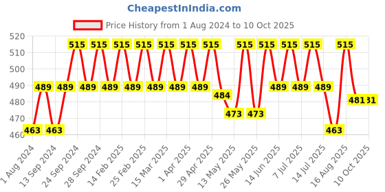 myntra.com Deve Herbes Pure Wheatgerm Cold Pressed Oil with Glass Dropper - 50ml deve herbes Price History Graph from 1 Aug 2024 to 10 Oct 2025