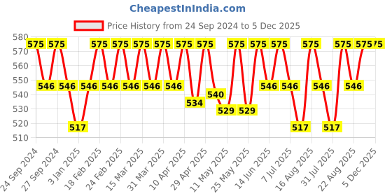 myntra.com Deve Herbes Pure Wheatgrass Powder Triticum aestivum-100g deve herbes Price History Graph from 24 Sep 2024 to 5 Dec 2025