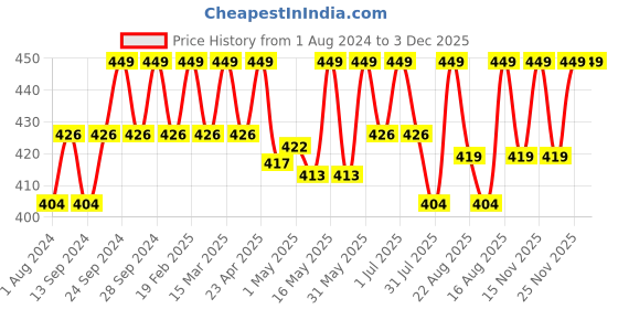myntra.com Deve Herbes Pure Wormwood Steam Distilled Essential Oil with Glass Dropper - 10 ml deve herbes Price History Graph from 1 Aug 2024 to 3 Dec 2025
