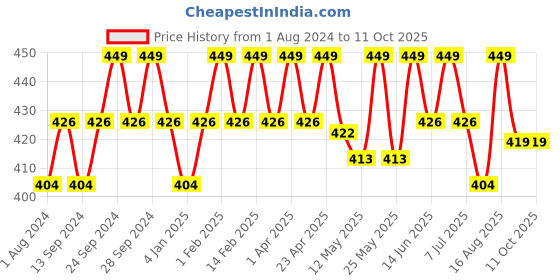 myntra.com Deve Herbes Pure Yarrow Steam Distilled Essential Oil with Glass Dropper - 2 ml deve herbes Price History Graph from 1 Aug 2024 to 10 Oct 2025
