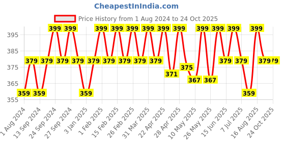 myntra.com Deve Herbes Pure Ylang Ylang Aroma Oil 30ml deve herbes Price History Graph from 1 Aug 2024 to 23 Oct 2025